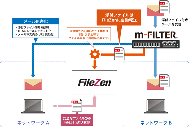 2016年「FileZen」が、デジタルアーツ「m-FILTER」のネットワーク分離環境における連携ソリューションとして採用されました